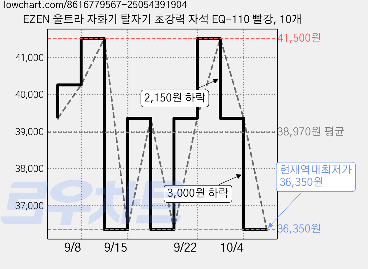 EZEN 울트라 자화기 탈자기 초강력 자석 EQ-110 빨강, 10개 가격 변동 차트, 현재가 36,350원, 역대최저가