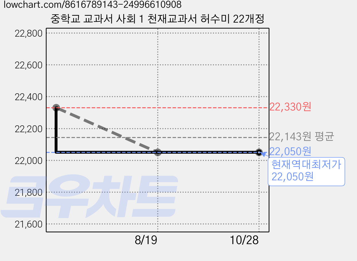 중학교 교과서 사회 1 천재교과서 허수미 22개정 가격 변동 차트, 현재가 22,050원, 역대최저가