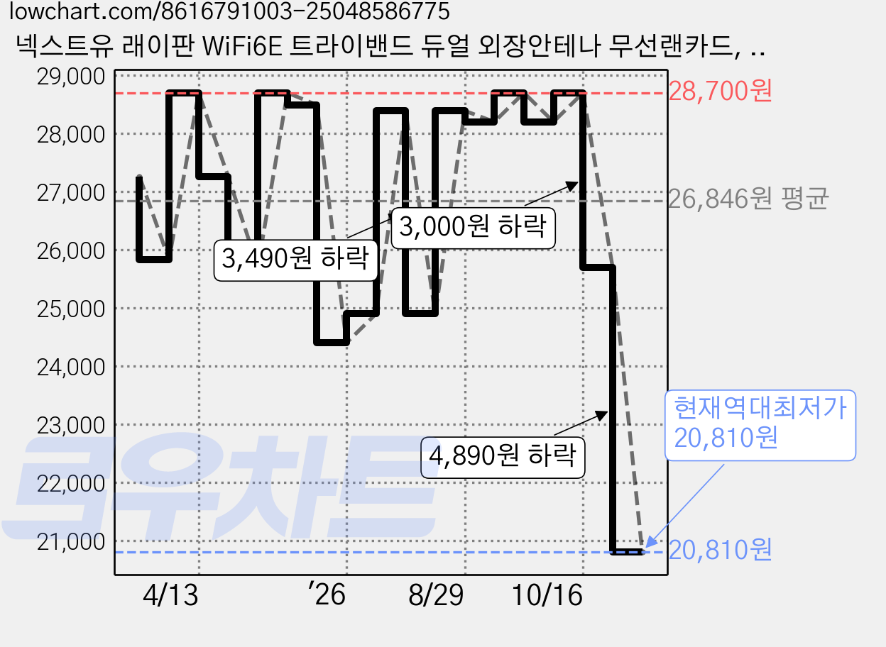 넥스트유 래이판 WiFi6E 트라이밴드 듀얼 외장안테나 무선랜카드, AX5400AU, 1개 가격 변동 차트, 현재가 20,810원, 역대최저가