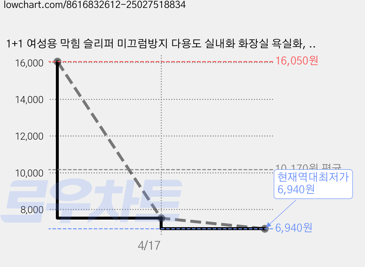 1+1 여성용 막힘 슬리퍼 미끄럼방지 다용도 실내화 화장실 욕실화, 아이보리+아이보리, 1개 가격 변동 차트, 현재가 6,940원, 역대최저가