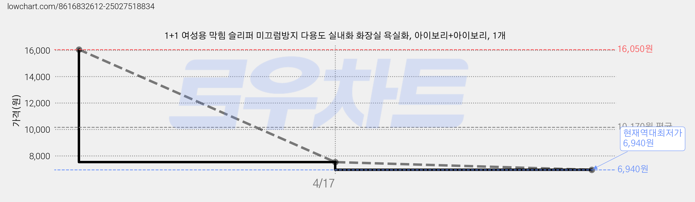 1+1 여성용 막힘 슬리퍼 미끄럼방지 다용도 실내화 화장실 욕실화, 아이보리+아이보리, 1개 가격 변동 차트, 현재가 6,940원, 역대최저가