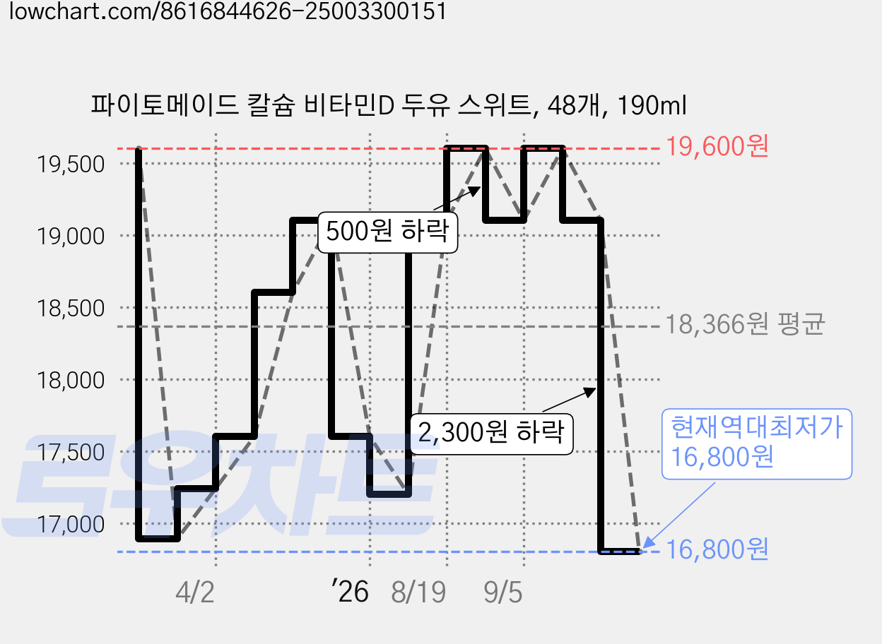 파이토메이드 칼슘 비타민D 두유 스위트, 48개, 190ml 가격 변동 차트, 현재가 16,800원, 역대최저가