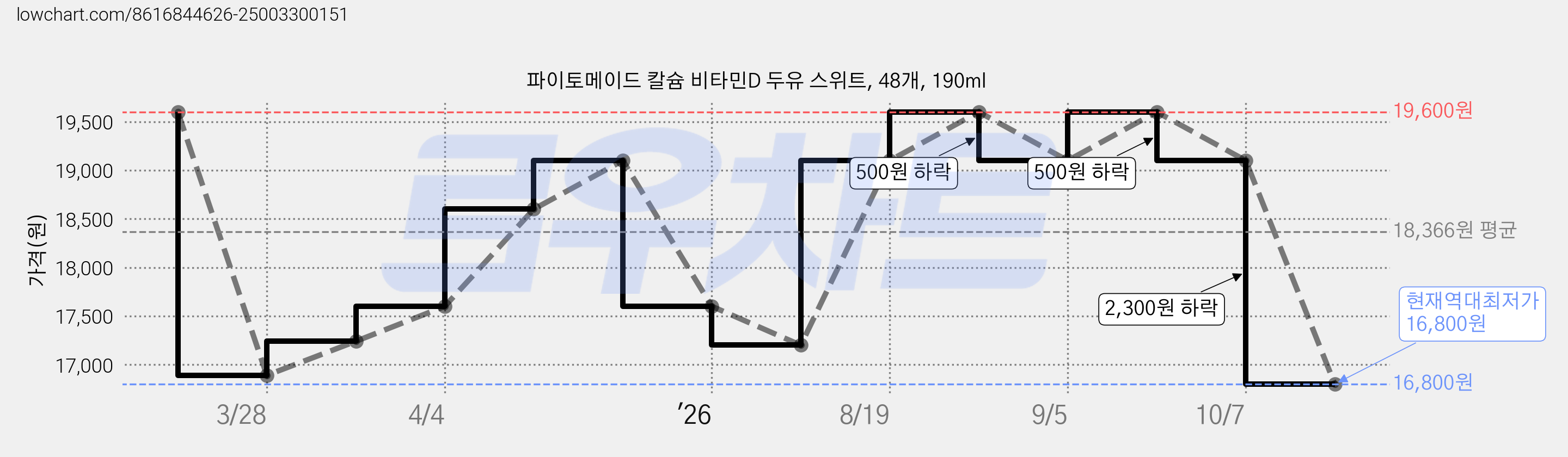 파이토메이드 칼슘 비타민D 두유 스위트, 48개, 190ml 가격 변동 차트, 현재가 16,800원, 역대최저가