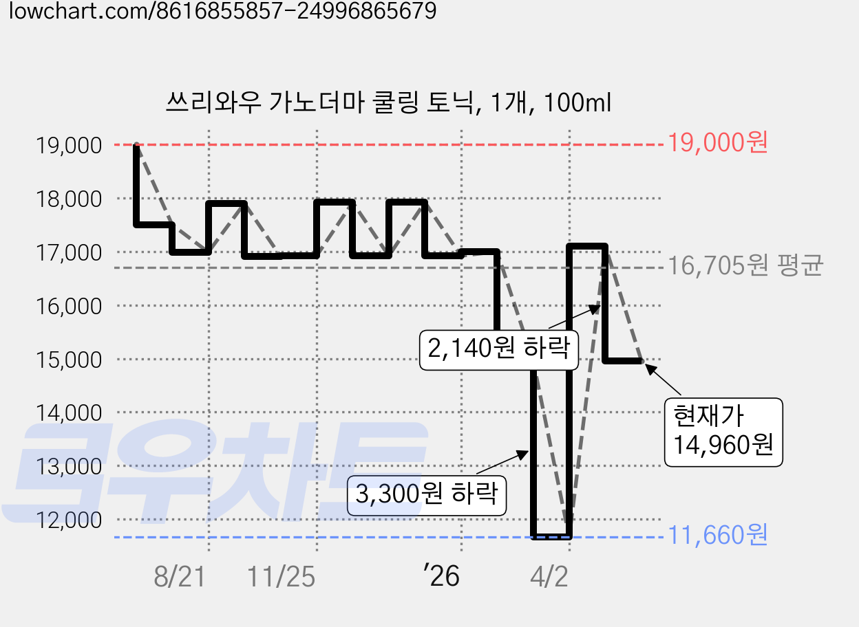 쓰리와우 가노더마 쿨링 토닉, 1개, 100ml 가격 변동 차트, 현재가 14,960원, 관측 최저가 11,660원