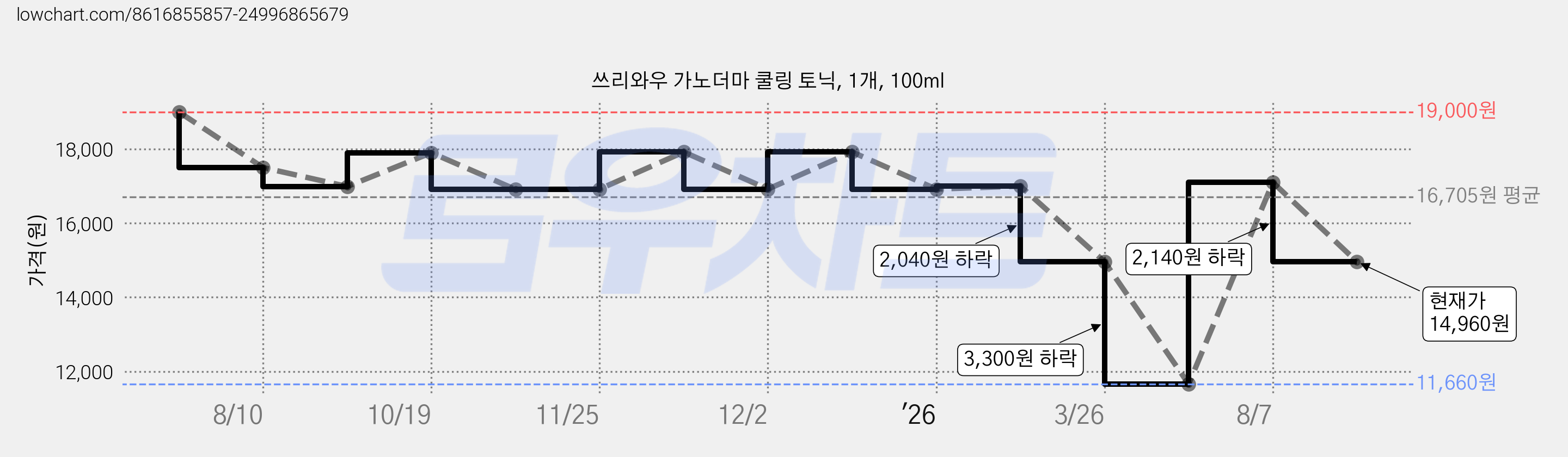 쓰리와우 가노더마 쿨링 토닉, 1개, 100ml 가격 변동 차트, 현재가 14,960원, 관측 최저가 11,660원