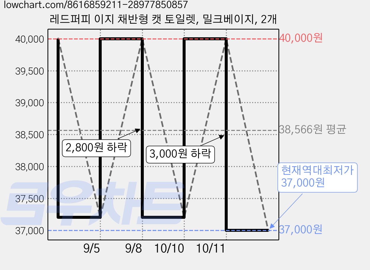 레드퍼피 이지 채반형 캣 토일렛, 밀크베이지, 2개 가격 변동 차트, 현재가 37,000원, 역대최저가