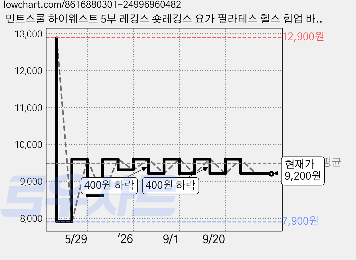 민트스쿨 하이웨스트 5부 레깅스 숏레깅스 요가 필라테스 헬스 힙업 바이커팬츠 가격 변동 차트, 현재가 9,200원, 관측 최저가 7,900원