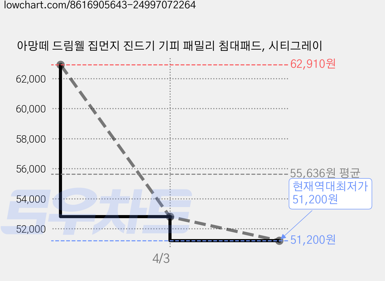 아망떼 드림웰 집먼지 진드기 기피 패밀리 침대패드, 시티그레이 가격 변동 차트, 현재가 51,200원, 역대최저가