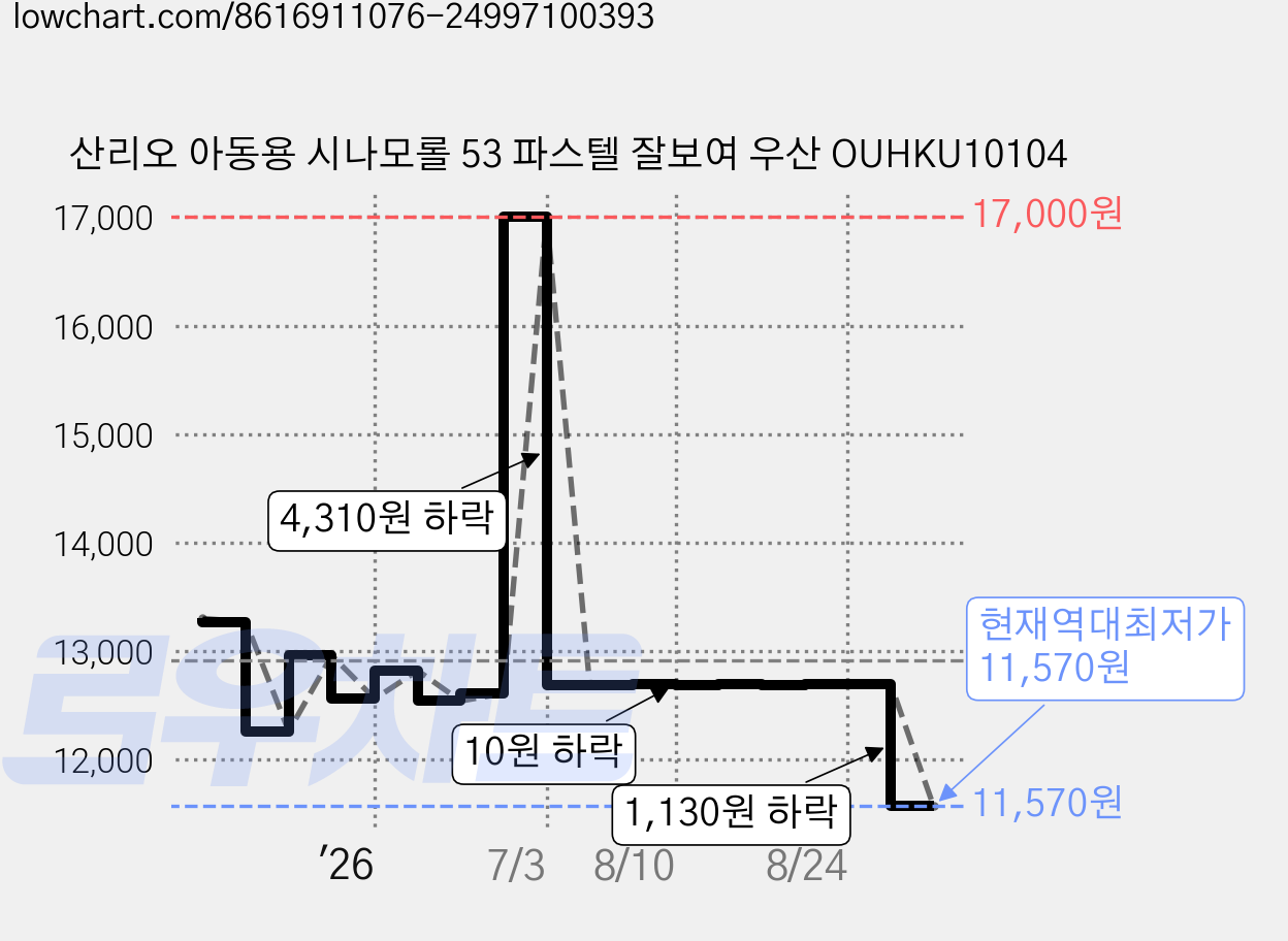 산리오 아동용 시나모롤 53 파스텔 잘보여 우산 OUHKU10104 가격 변동 차트, 현재가 11,570원, 역대최저가