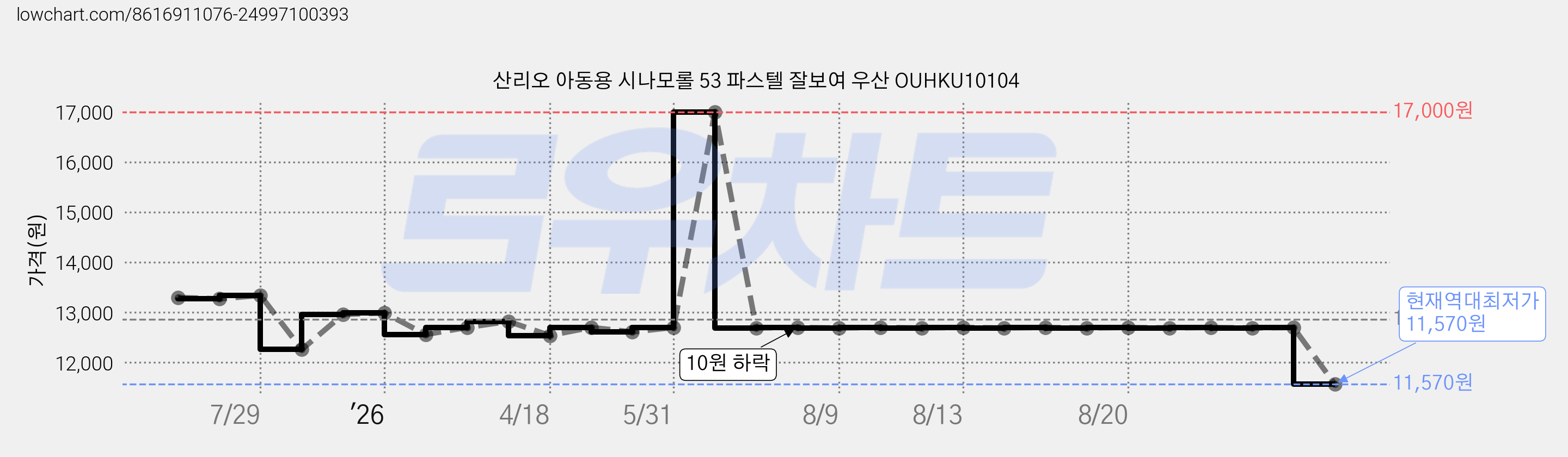산리오 아동용 시나모롤 53 파스텔 잘보여 우산 OUHKU10104 가격 변동 차트, 현재가 11,570원, 역대최저가