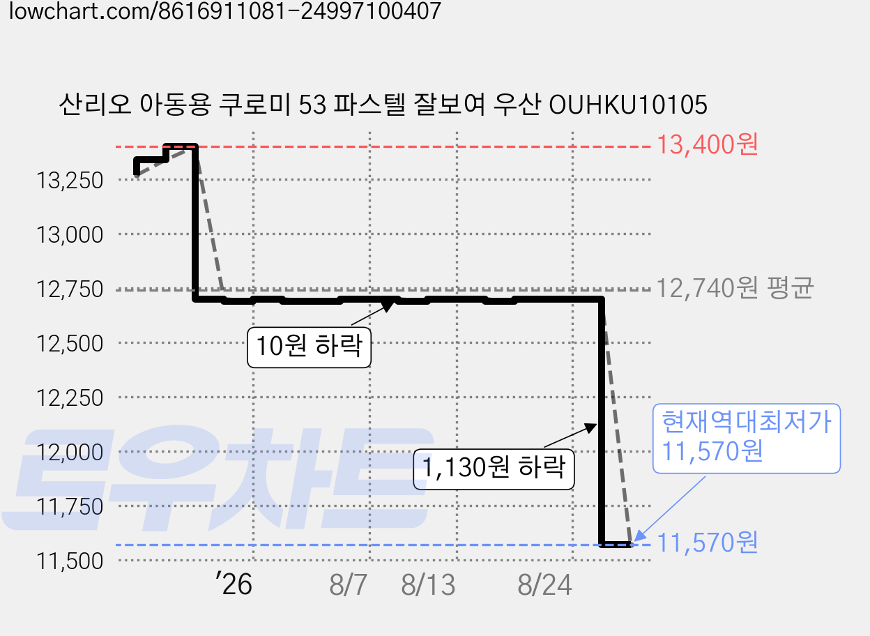 산리오 아동용 쿠로미 53 파스텔 잘보여 우산 OUHKU10105 가격 변동 차트, 현재가 11,570원, 역대최저가