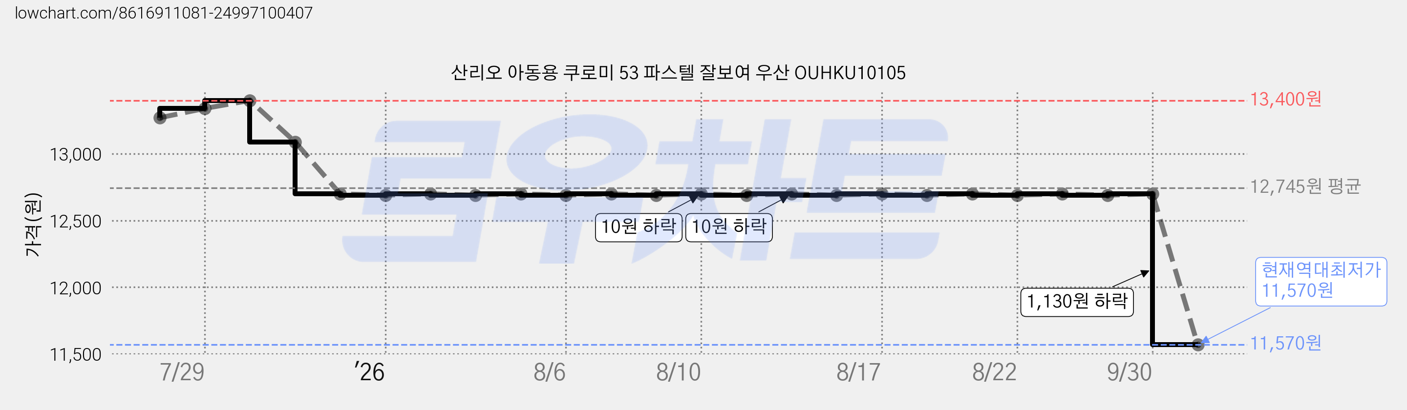 산리오 아동용 쿠로미 53 파스텔 잘보여 우산 OUHKU10105 가격 변동 차트, 현재가 11,570원, 역대최저가
