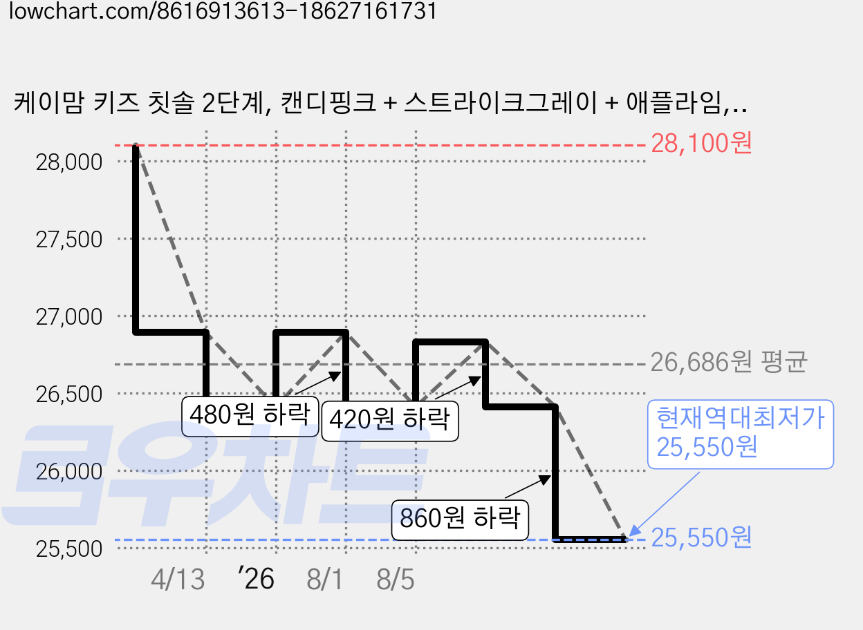 케이맘 키즈 칫솔 2단계, 캔디핑크 + 스트라이크그레이 + 애플라임, 12개입, 2세트 가격 변동 차트, 현재가 25,550원, 역대최저가