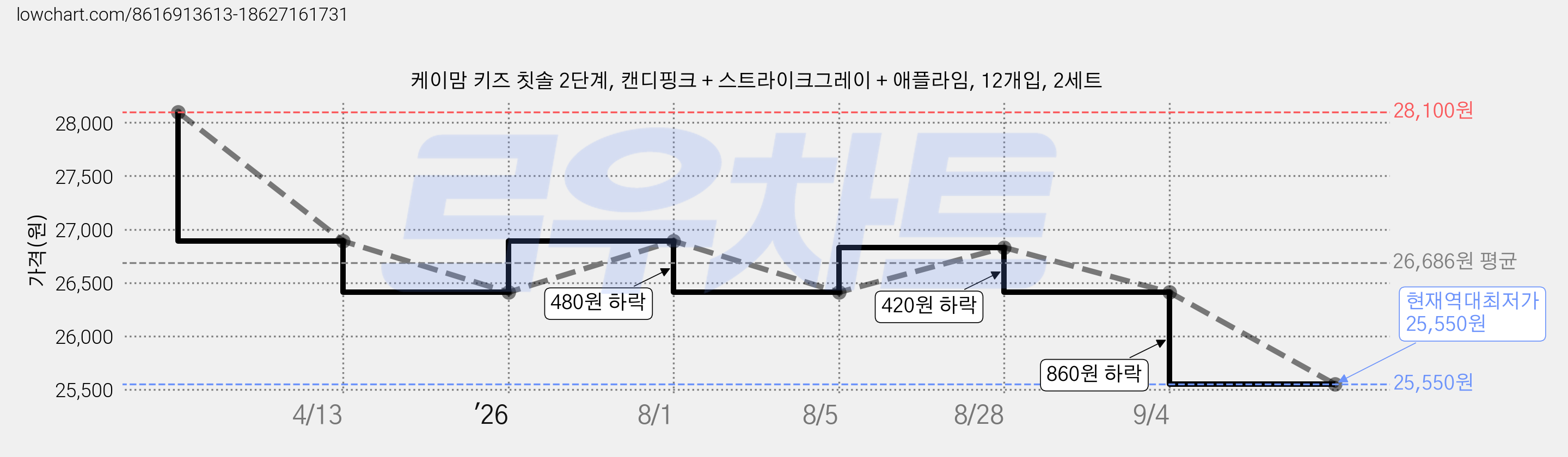 케이맘 키즈 칫솔 2단계, 캔디핑크 + 스트라이크그레이 + 애플라임, 12개입, 2세트 가격 변동 차트, 현재가 25,550원, 역대최저가