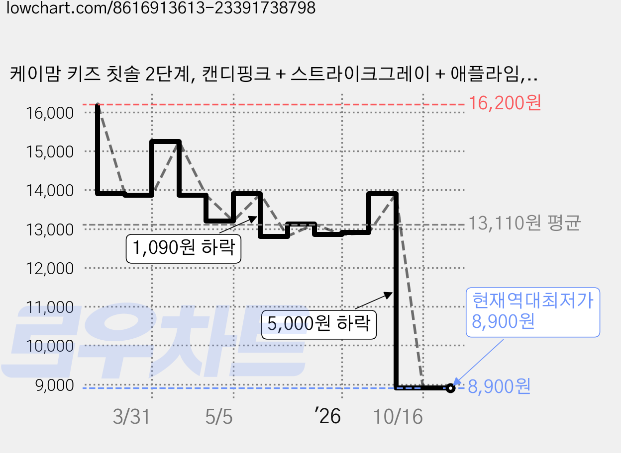 케이맘 키즈 칫솔 2단계, 캔디핑크 + 스트라이크그레이 + 애플라임, 12개입, 1개 가격 변동 차트, 현재가 8,900원, 역대최저가