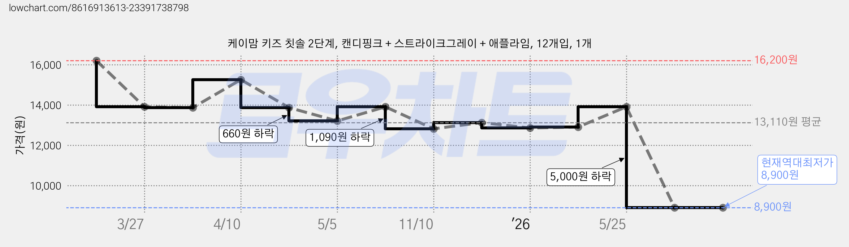 케이맘 키즈 칫솔 2단계, 캔디핑크 + 스트라이크그레이 + 애플라임, 12개입, 1개 가격 변동 차트, 현재가 8,900원, 역대최저가