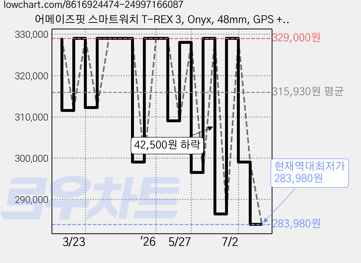 어메이즈핏 스마트워치 T-REX 3, Onyx, 48mm, GPS + 블루투스 가격 변동 차트, 현재가 283,980원, 역대최저가