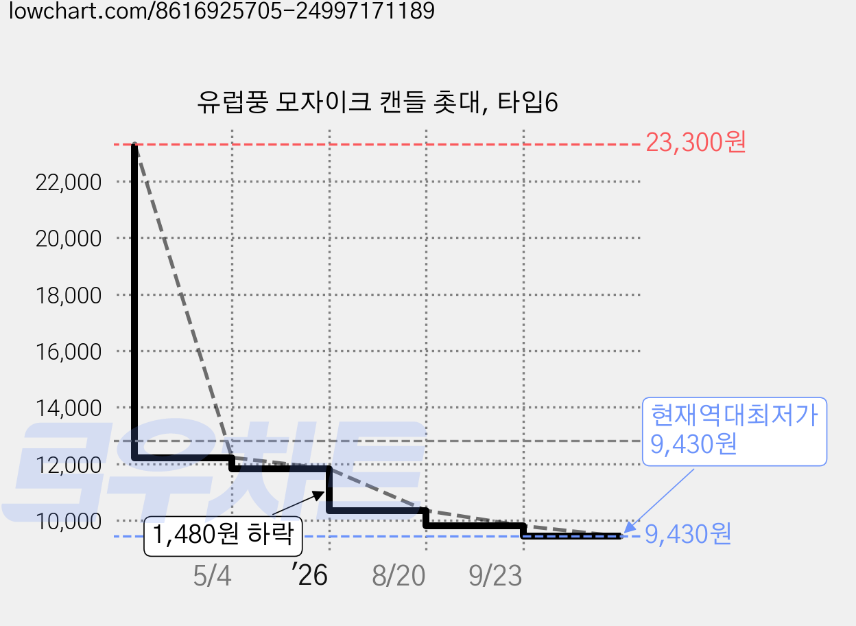 유럽풍 모자이크 캔들 촛대, 타입6 가격 변동 차트, 현재가 9,430원, 역대최저가