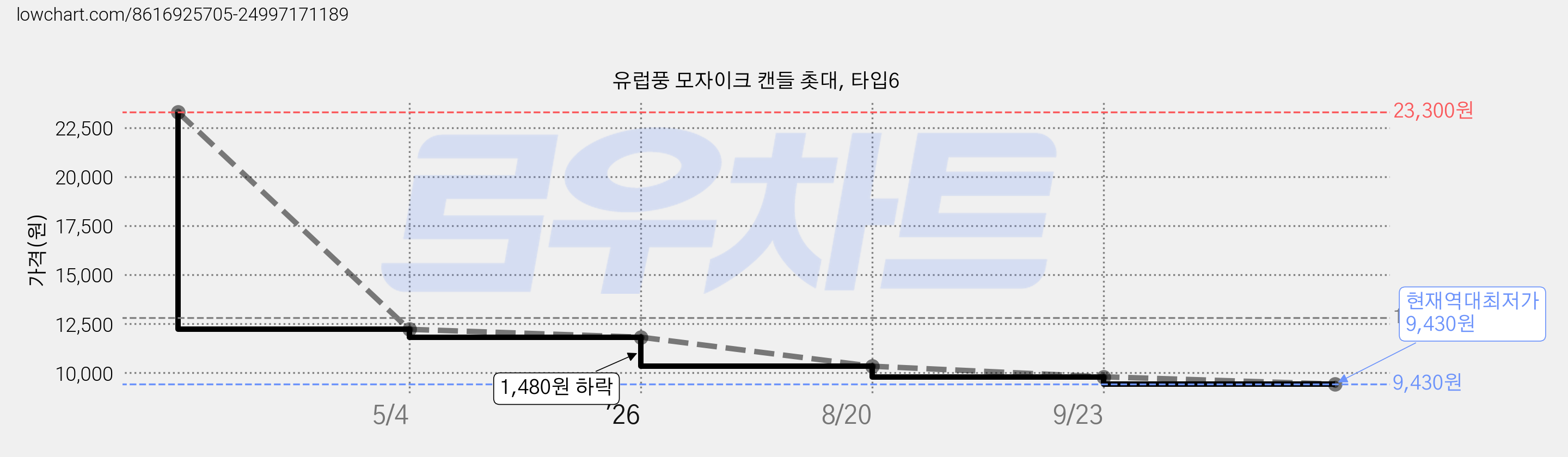 유럽풍 모자이크 캔들 촛대, 타입6 가격 변동 차트, 현재가 9,430원, 역대최저가