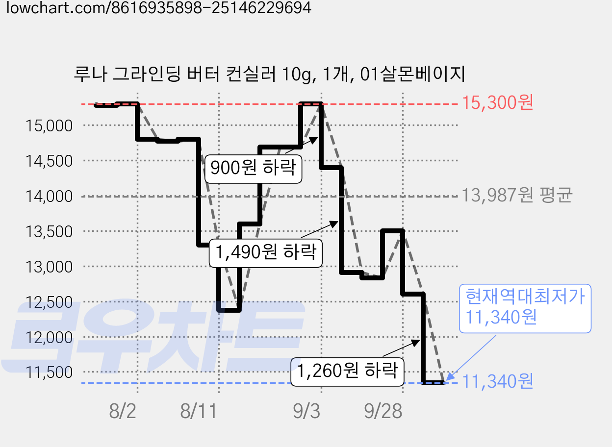 루나 그라인딩 버터 컨실러 10g, 1개, 01살몬베이지 가격 변동 차트, 현재가 11,340원, 역대최저가