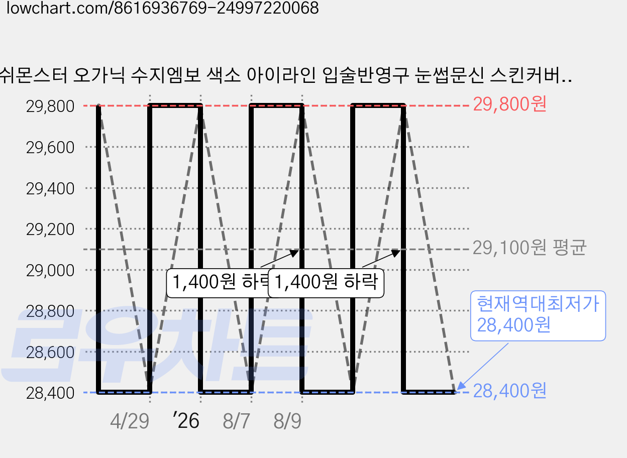 래쉬몬스터 오가닉 수지엠보 색소 아이라인 입술반영구 눈썹문신 스킨커버 10ml, 1개, [엠보 수지] 205 브라운시럽 가격 변동 차트, 현재가 28,400원, 역대최저가