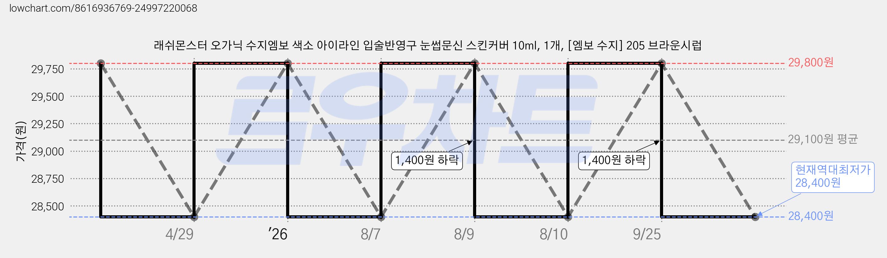 래쉬몬스터 오가닉 수지엠보 색소 아이라인 입술반영구 눈썹문신 스킨커버 10ml, 1개, [엠보 수지] 205 브라운시럽 가격 변동 차트, 현재가 28,400원, 역대최저가