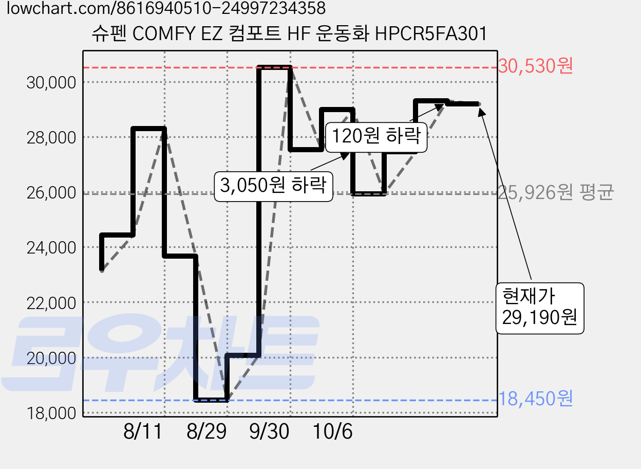 슈펜 COMFY EZ 컴포트 HF 운동화 HPCR5FA301 가격 변동 차트, 현재가 29,190원, 관측 최저가 18,450원
