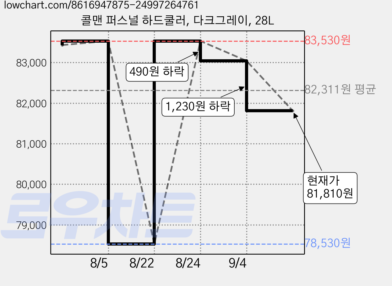 콜맨 퍼스널 하드쿨러, 다크그레이, 28L 가격 변동 차트, 현재가 81,810원, 관측 최저가 78,530원