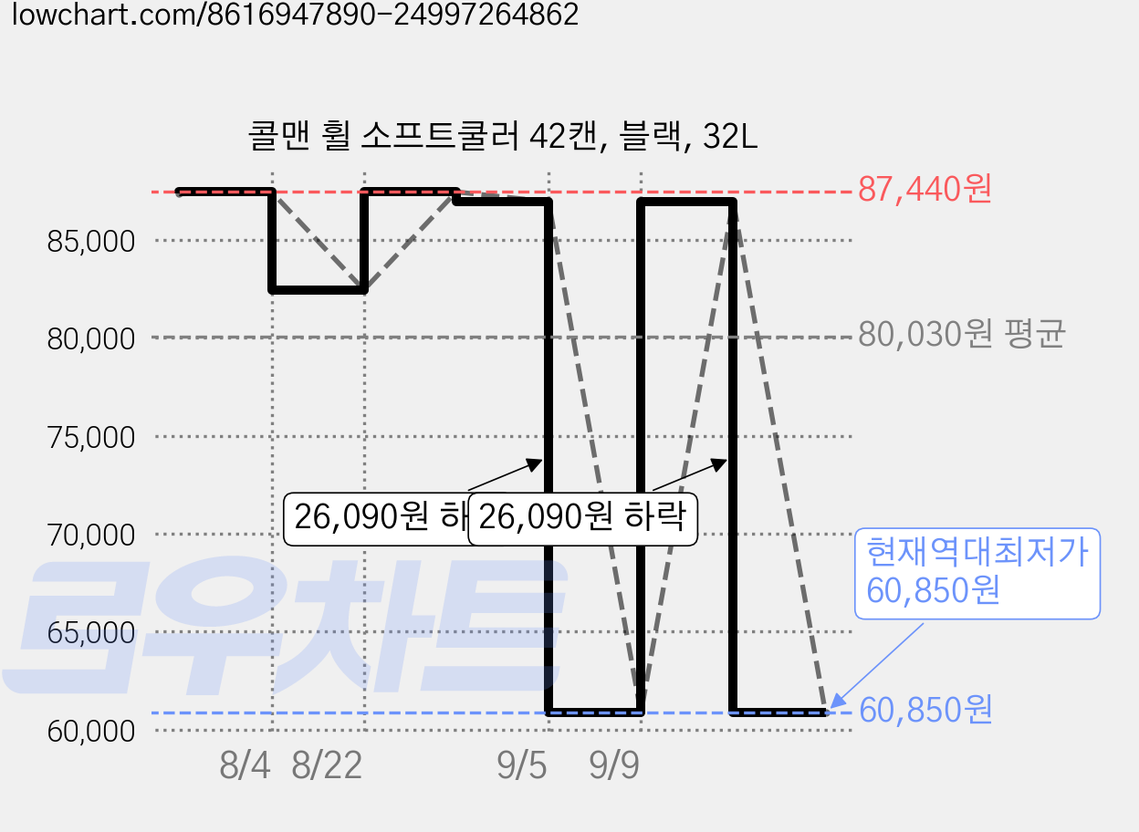 콜맨 휠 소프트쿨러 42캔, 블랙, 32L 가격 변동 차트, 현재가 60,850원, 역대최저가