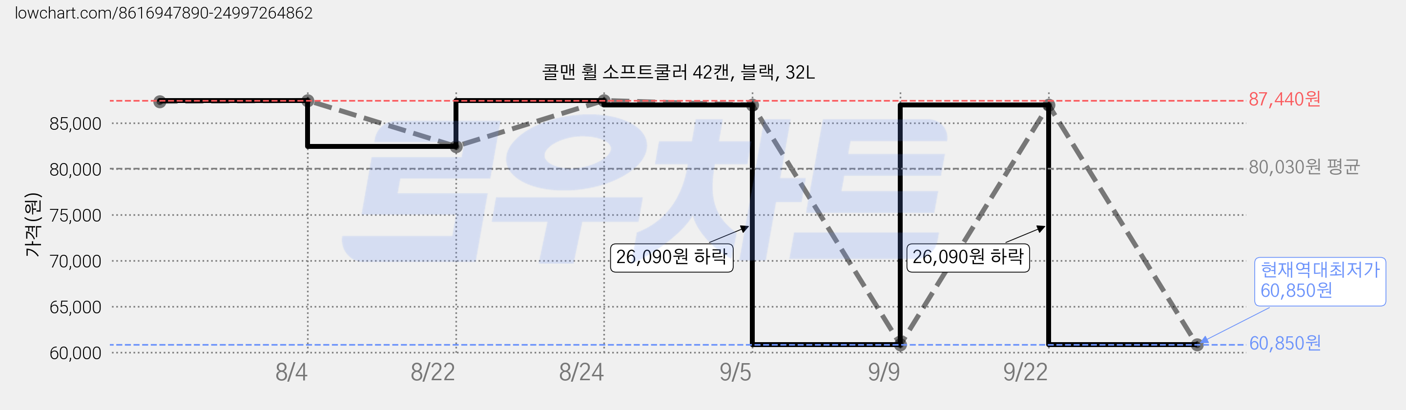 콜맨 휠 소프트쿨러 42캔, 블랙, 32L 가격 변동 차트, 현재가 60,850원, 역대최저가