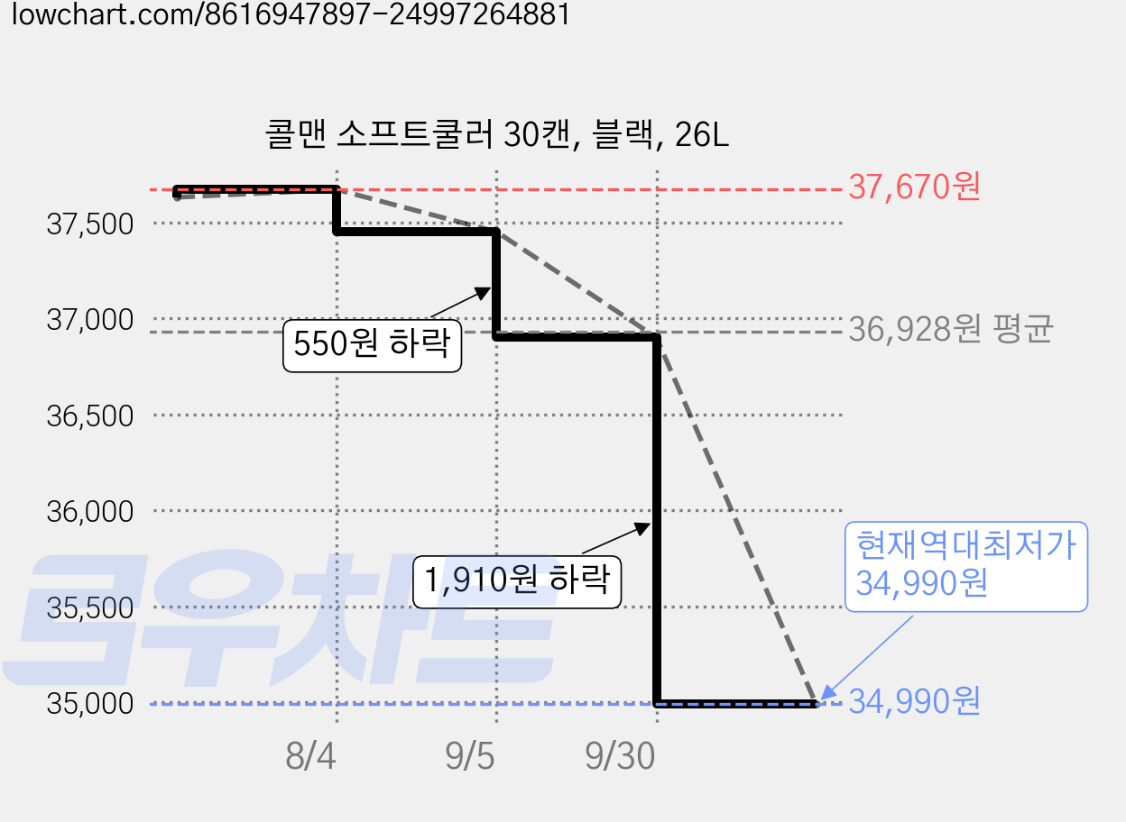 콜맨 소프트쿨러 30캔, 블랙, 26L 가격 변동 차트, 현재가 34,990원, 역대최저가