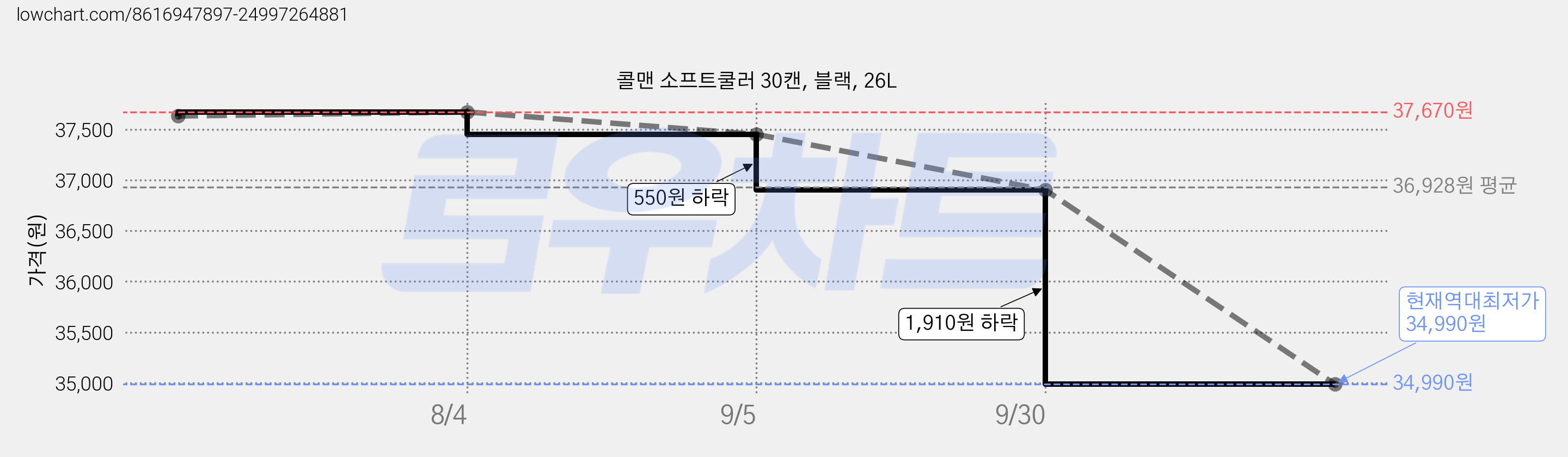 콜맨 소프트쿨러 30캔, 블랙, 26L 가격 변동 차트, 현재가 34,990원, 역대최저가