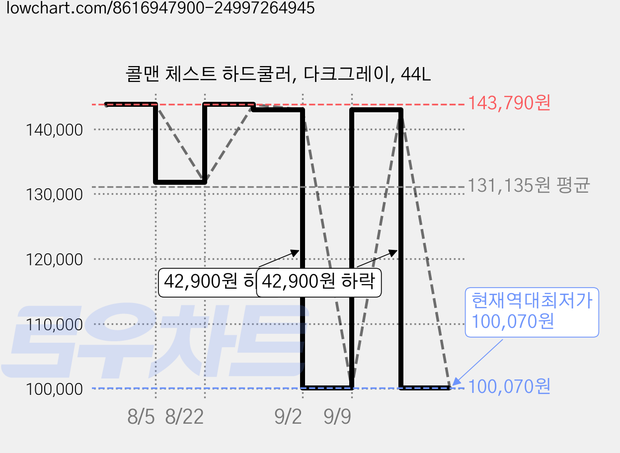 콜맨 체스트 하드쿨러, 다크그레이, 44L 가격 변동 차트, 현재가 100,070원, 역대최저가