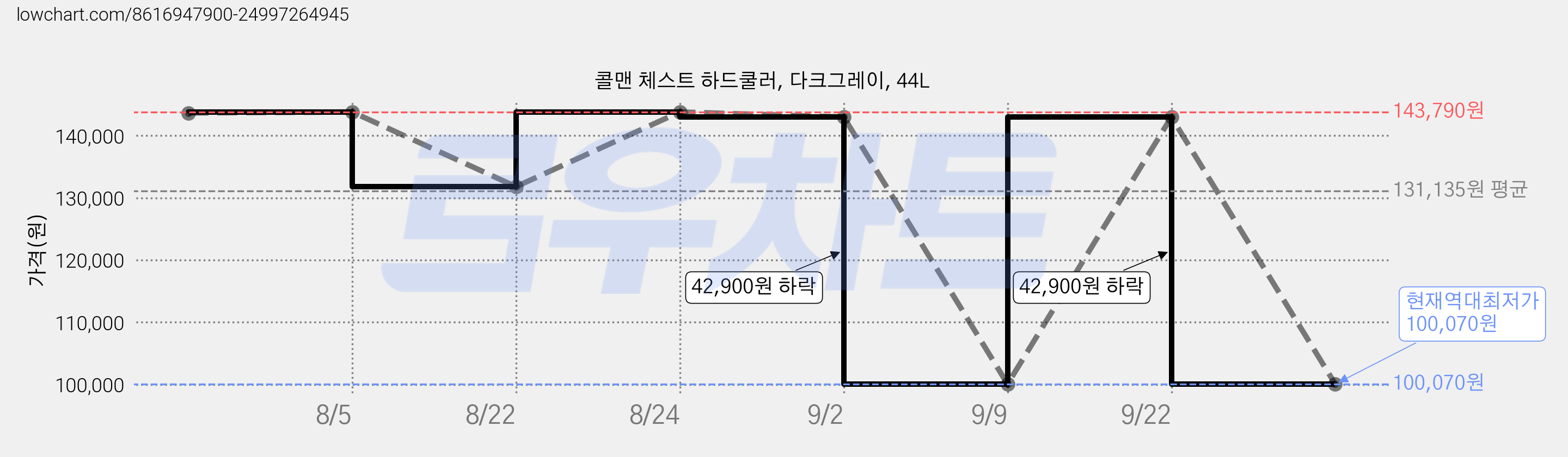 콜맨 체스트 하드쿨러, 다크그레이, 44L 가격 변동 차트, 현재가 100,070원, 역대최저가