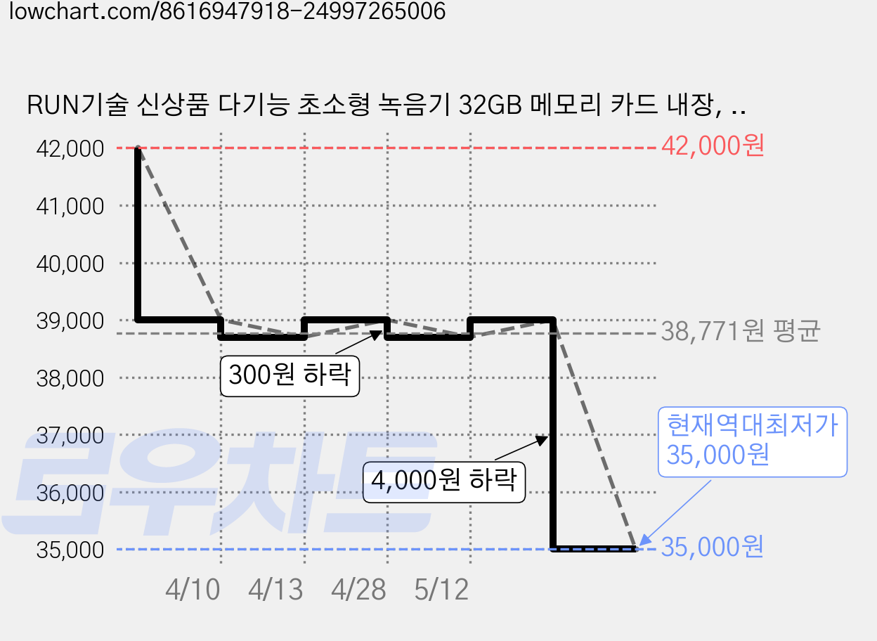RUN기술 신상품 다기능 초소형 녹음기 32GB 메모리 카드 내장, 블랙, ZD42 가격 변동 차트, 현재가 35,000원, 역대최저가