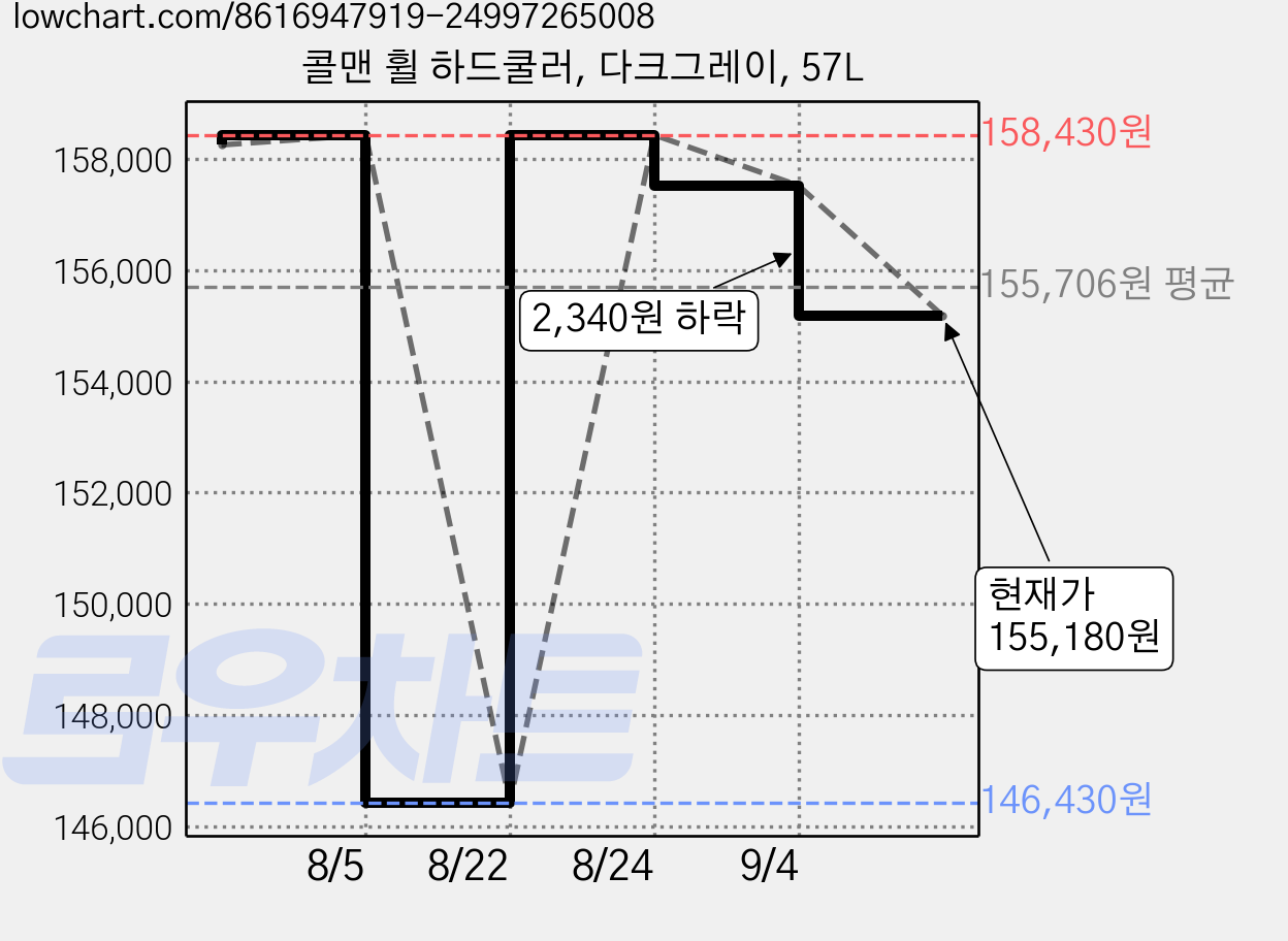 콜맨 휠 하드쿨러, 다크그레이, 57L 가격 변동 차트, 현재가 155,180원, 관측 최저가 146,430원