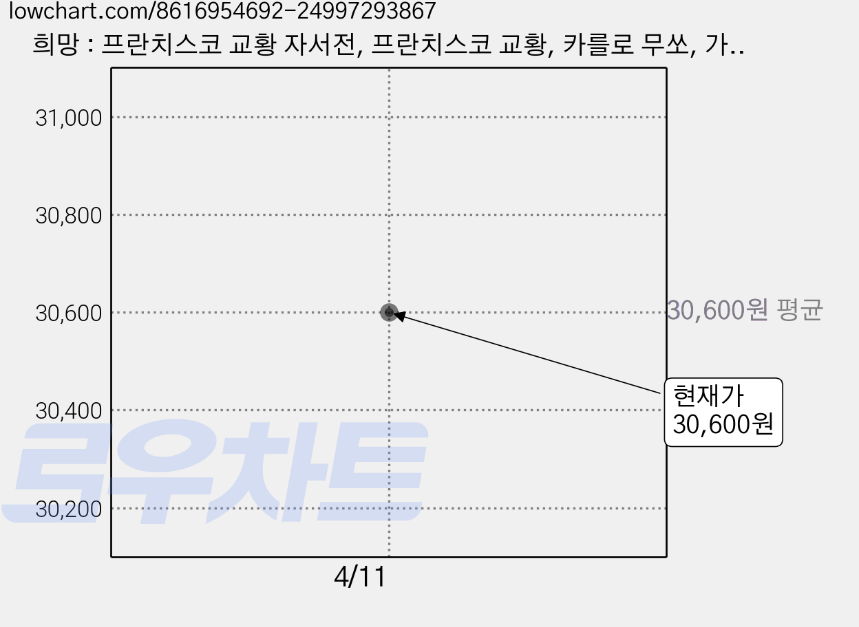 희망 : 프란치스코 교황 자서전, 프란치스코 교황, 카를로 무쏘, 가톨릭출판사 가격 변동 차트, 현재가 30,600원