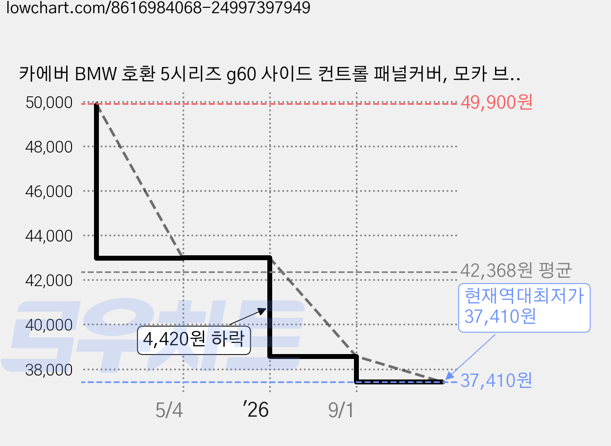 카에버 BMW 호환 5시리즈 g60 사이드 컨트롤 패널커버, 모카 브라운, BMW 5시리즈 g60 i5 호환 가격 변동 차트, 현재가 37,410원, 역대최저가