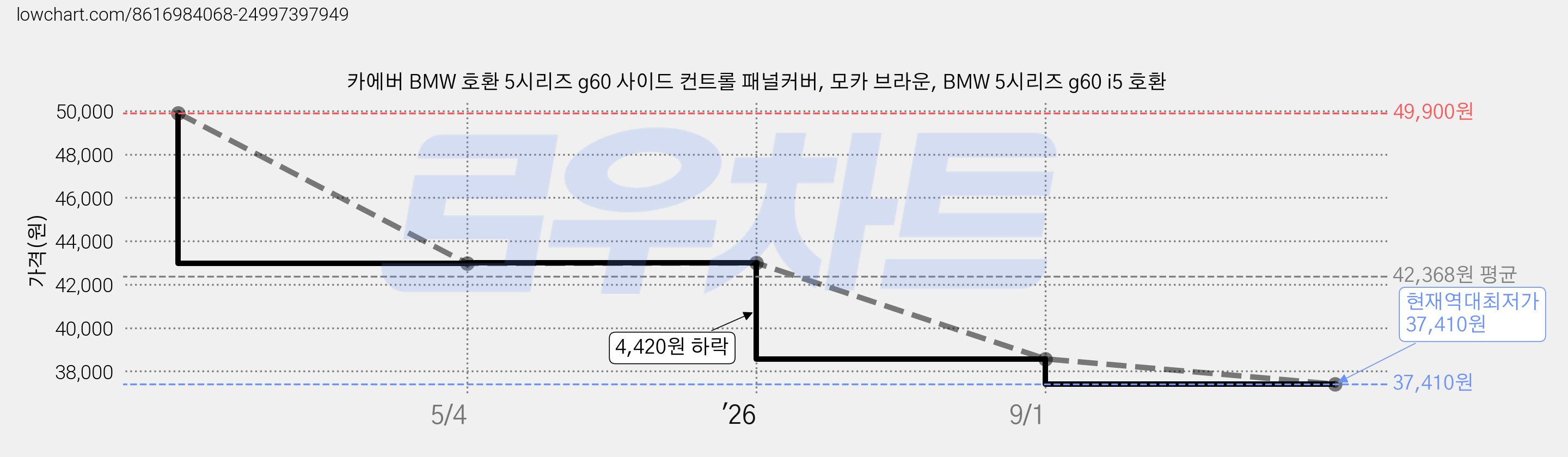 카에버 BMW 호환 5시리즈 g60 사이드 컨트롤 패널커버, 모카 브라운, BMW 5시리즈 g60 i5 호환 가격 변동 차트, 현재가 37,410원, 역대최저가