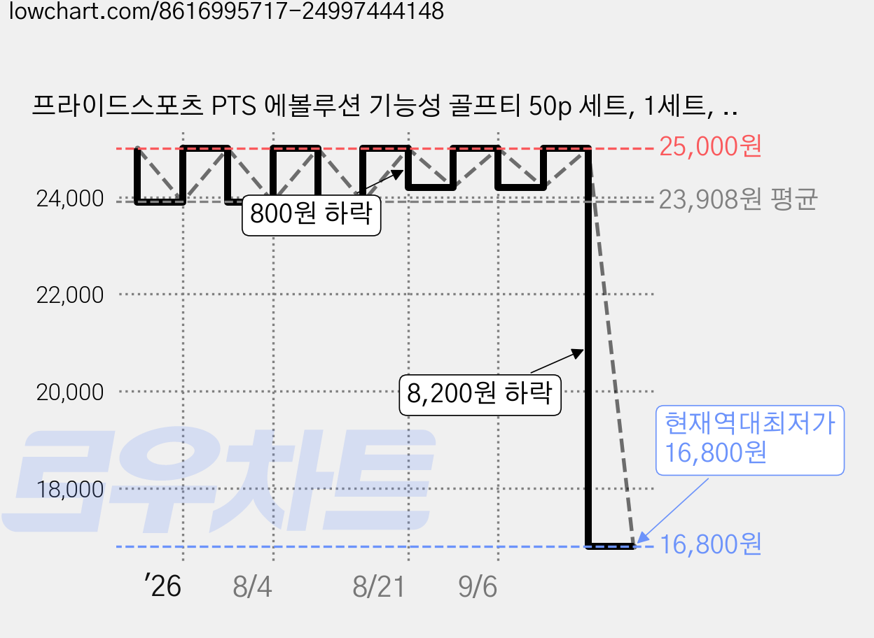 프라이드스포츠 PTS 에볼루션 기능성 골프티 50p 세트, 1세트, 블루, 오렌지 가격 변동 차트, 현재가 16,800원, 역대최저가