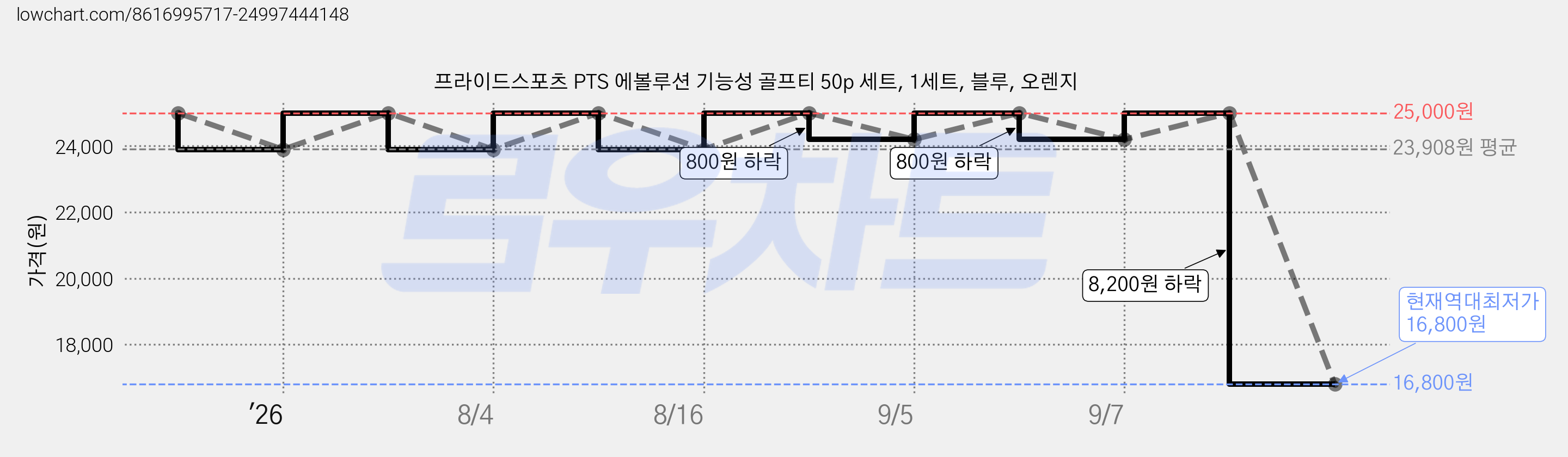 프라이드스포츠 PTS 에볼루션 기능성 골프티 50p 세트, 1세트, 블루, 오렌지 가격 변동 차트, 현재가 16,800원, 역대최저가