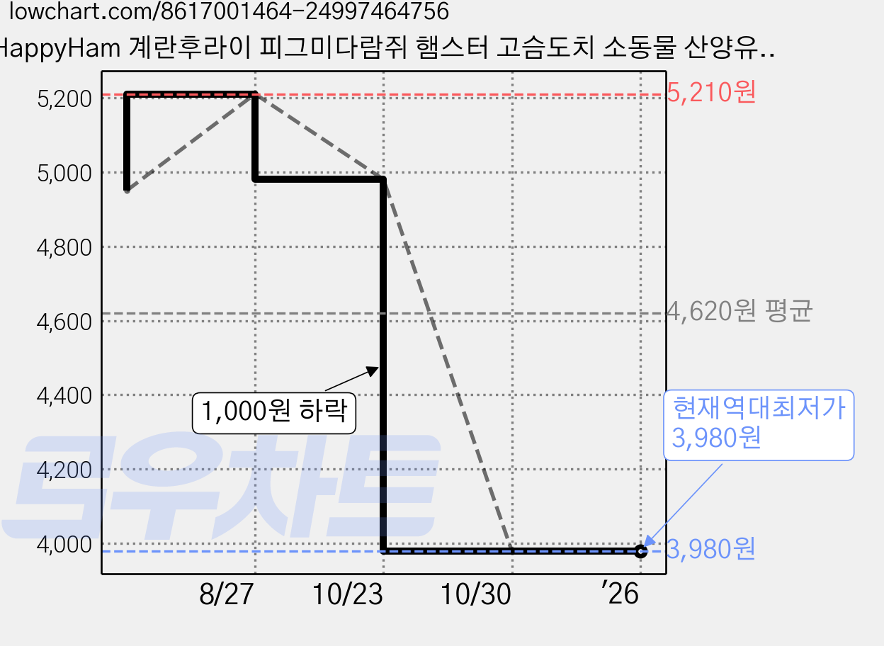 HappyHam 계란후라이 피그미다람쥐 햄스터 고슴도치 소동물 산양유 간식, 1개, 10g 가격 변동 차트, 현재가 3,980원, 역대최저가