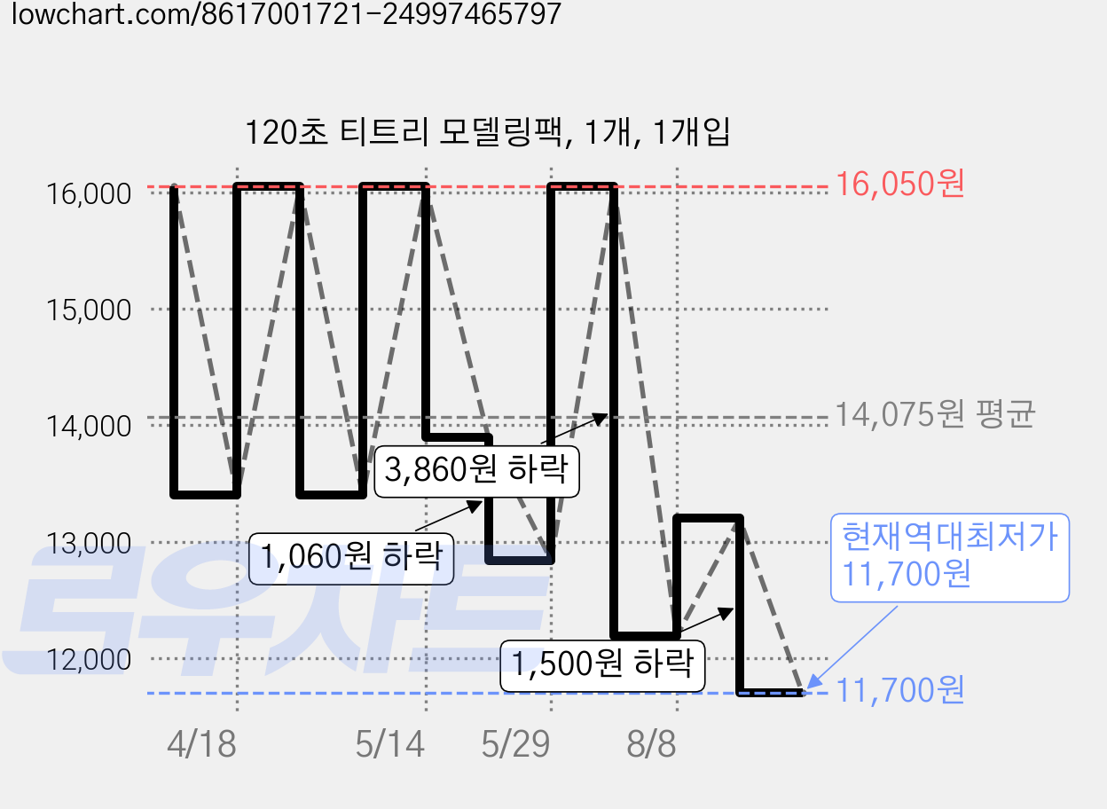 120초 티트리 모델링팩, 1개, 1개입 가격 변동 차트, 현재가 11,700원, 역대최저가