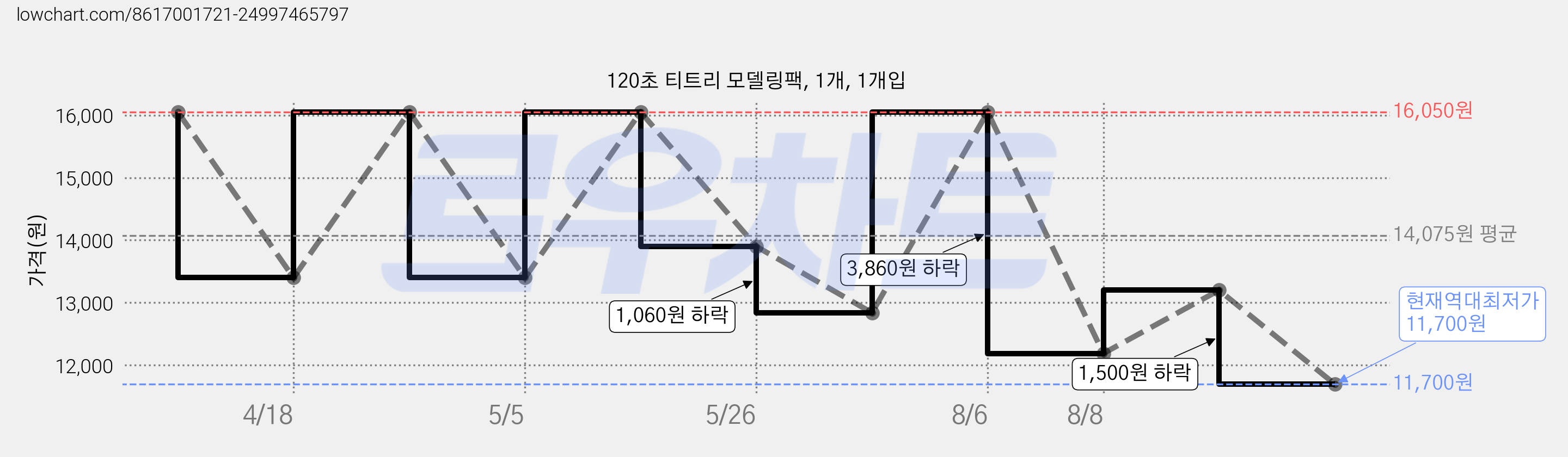 120초 티트리 모델링팩, 1개, 1개입 가격 변동 차트, 현재가 11,700원, 역대최저가