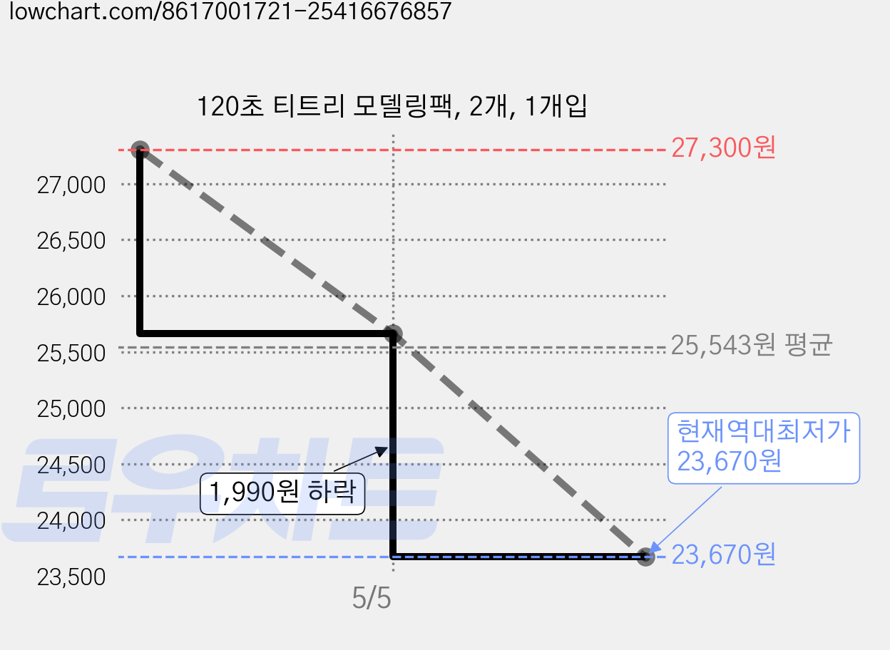 120초 티트리 모델링팩, 2개, 1개입 가격 변동 차트, 현재가 23,670원, 역대최저가
