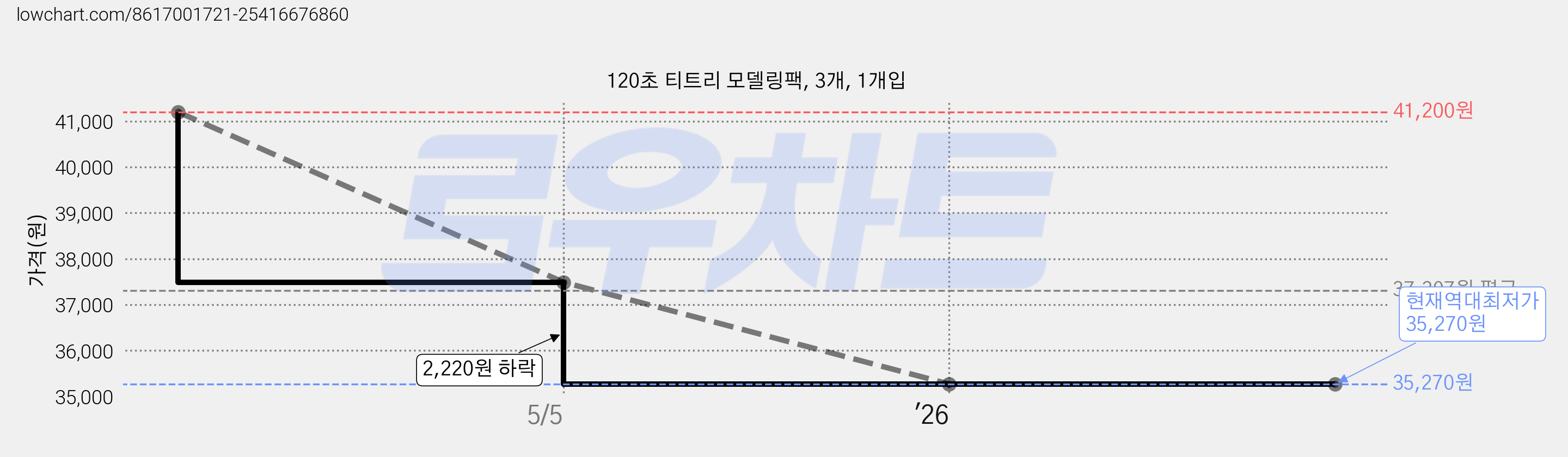120초 티트리 모델링팩, 3개, 1개입 가격 변동 차트, 현재가 35,270원, 역대최저가
