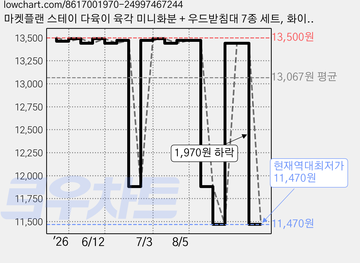 마켓플랜 스테이 다육이 육각 미니화분 + 우드받침대 7종 세트, 화이트, 1개 가격 변동 차트, 현재가 11,470원, 역대최저가