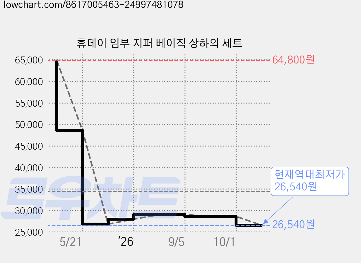 휴데이 임부 지퍼 베이직 상하의 세트 가격 변동 차트, 현재가 26,540원, 역대최저가