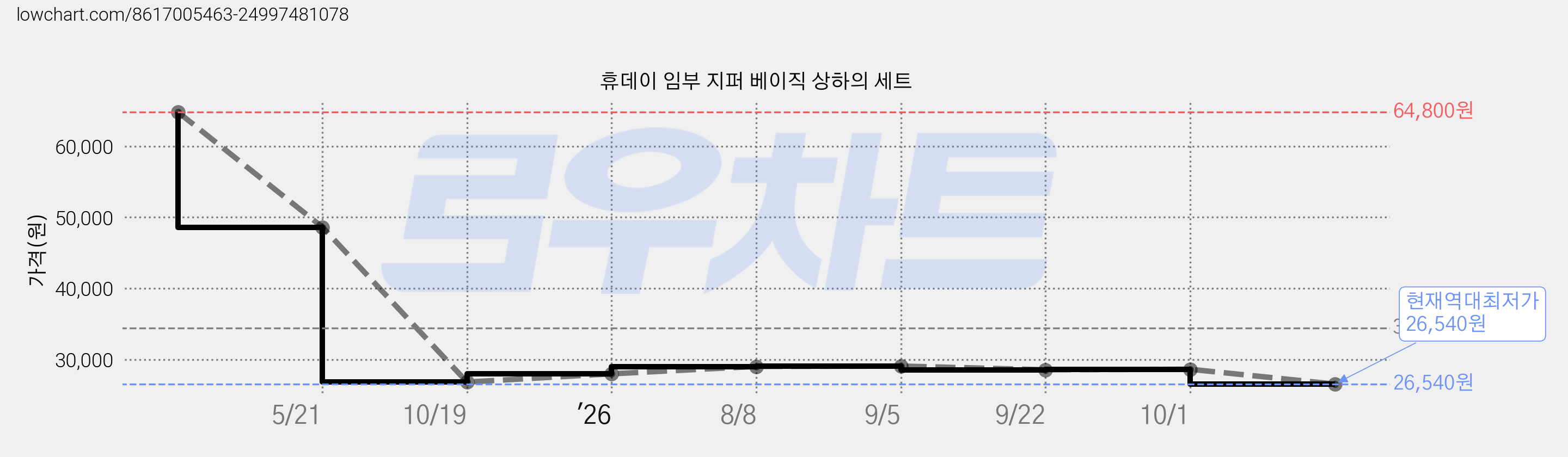 휴데이 임부 지퍼 베이직 상하의 세트 가격 변동 차트, 현재가 26,540원, 역대최저가