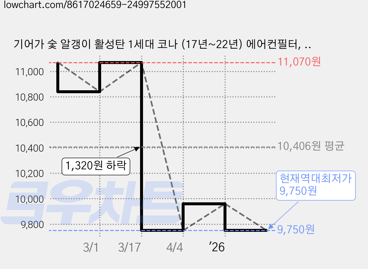 기어가 숯 알갱이 활성탄 1세대 코나 (17년~22년) 에어컨필터, 1개, 코나 1세대 H21L 가격 변동 차트, 현재가 9,750원, 역대최저가